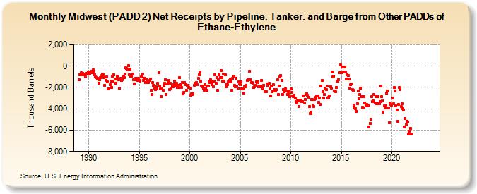 Midwest (PADD 2) Net Receipts by Pipeline, Tanker, and Barge from Other PADDs of Ethane-Ethylene (Thousand Barrels)