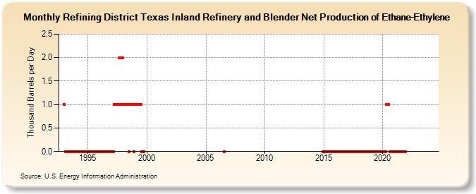 Refining District Texas Inland Refinery and Blender Net Production of Ethane-Ethylene (Thousand Barrels per Day)