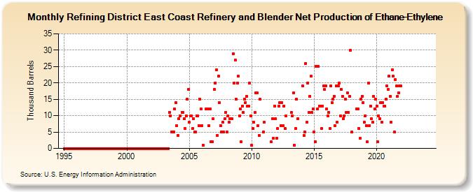 Refining District East Coast Refinery and Blender Net Production of Ethane-Ethylene (Thousand Barrels)