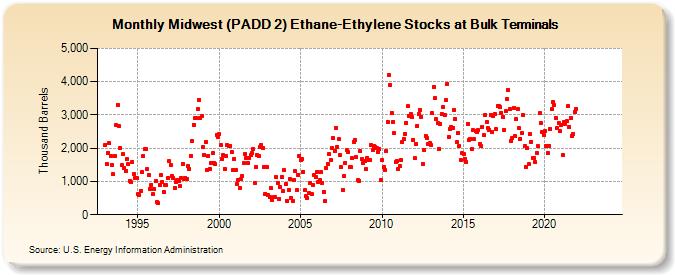Midwest (PADD 2) Ethane-Ethylene Stocks at Bulk Terminals (Thousand Barrels)