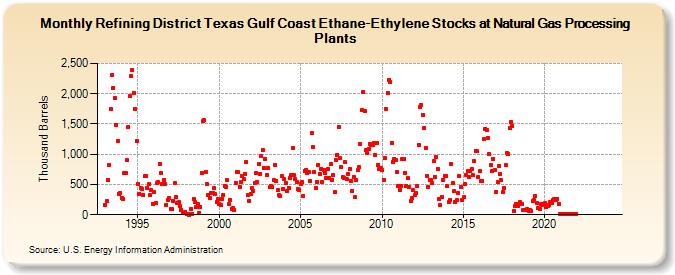 Refining District Texas Gulf Coast Ethane-Ethylene Stocks at Natural Gas Processing Plants (Thousand Barrels)