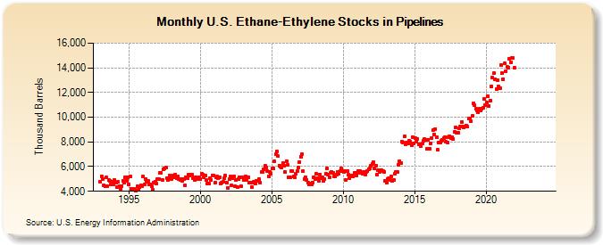 U.S. Ethane-Ethylene Stocks in Pipelines (Thousand Barrels)