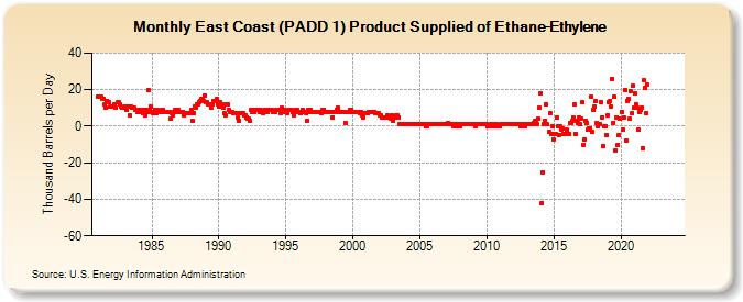 East Coast (PADD 1) Product Supplied of Ethane-Ethylene (Thousand Barrels per Day)