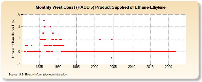 West Coast (PADD 5) Product Supplied of Ethane-Ethylene (Thousand Barrels per Day)