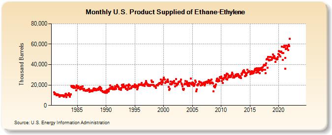 U.S. Product Supplied of Ethane-Ethylene (Thousand Barrels)