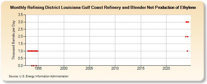 Refining District Louisiana Gulf Coast Refinery and Blender Net Production of Ethylene (Thousand Barrels per Day)