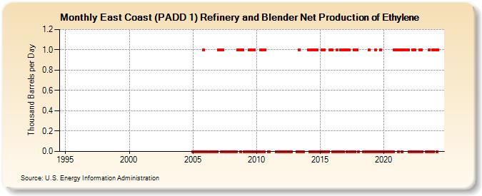 East Coast (PADD 1) Refinery and Blender Net Production of Ethylene (Thousand Barrels per Day)
