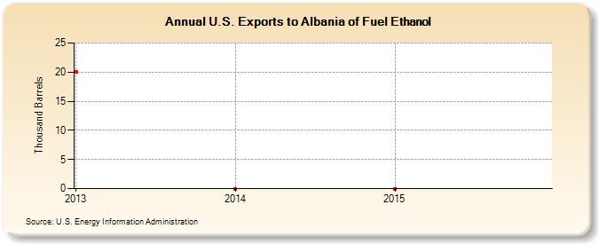 U.S. Exports to Albania of Fuel Ethanol (Thousand Barrels)