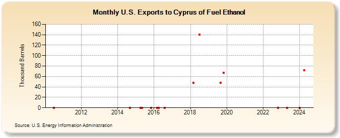 U.S. Exports to Cyprus of Fuel Ethanol (Thousand Barrels)