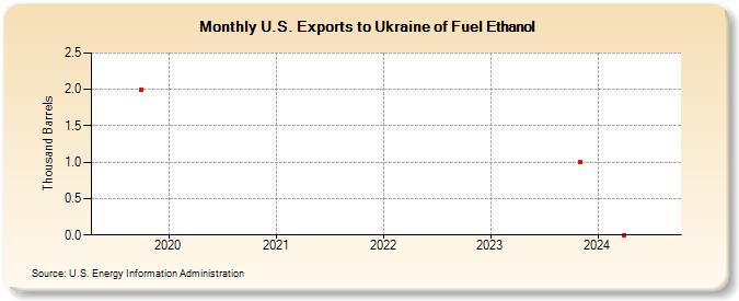 U.S. Exports to Ukraine of Fuel Ethanol (Thousand Barrels)