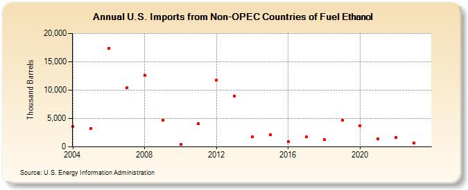 U.S. Imports from Non-OPEC Countries of Fuel Ethanol (Thousand Barrels)