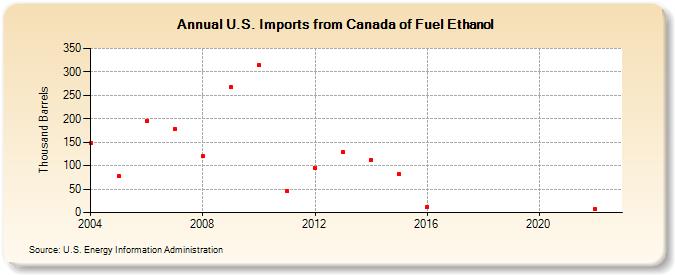 U.S. Imports from Canada of Fuel Ethanol (Thousand Barrels)