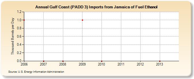 Gulf Coast (PADD 3) Imports from Jamaica of Fuel Ethanol (Thousand Barrels per Day)