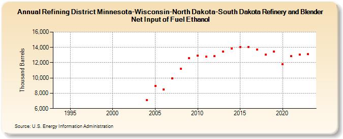 Refining District Minnesota-Wisconsin-North Dakota-South Dakota Refinery and Blender Net Input of Fuel Ethanol (Thousand Barrels)