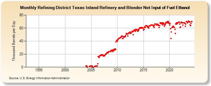 Refining District Texas Inland Refinery and Blender Net Input of Fuel Ethanol (Thousand Barrels per Day)