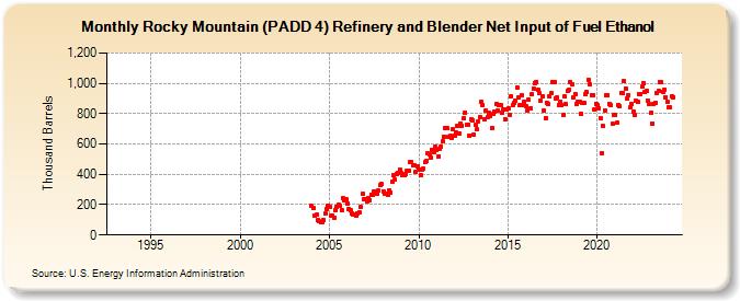 Rocky Mountain (PADD 4) Refinery and Blender Net Input of Fuel Ethanol (Thousand Barrels)