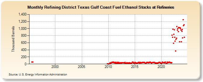 Refining District Texas Gulf Coast Fuel Ethanol Stocks at Refineries (Thousand Barrels)