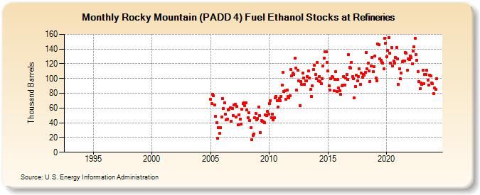 Rocky Mountain (PADD 4) Fuel Ethanol Stocks at Refineries (Thousand Barrels)