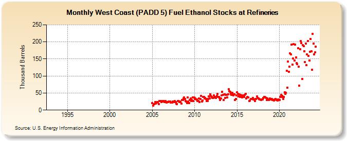 West Coast (PADD 5) Fuel Ethanol Stocks at Refineries (Thousand Barrels)