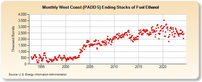 West Coast (PADD 5) Ending Stocks of Fuel Ethanol (Thousand Barrels)