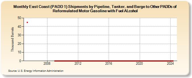 East Coast (PADD 1) Shipments by Pipeline, Tanker, and Barge to Other PADDs of Reformulated Motor Gasoline with Fuel ALcohol (Thousand Barrels)