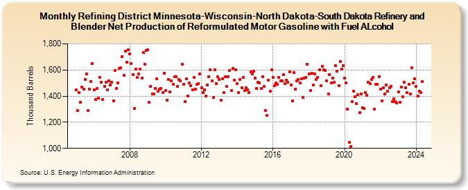 Refining District Minnesota-Wisconsin-North Dakota-South Dakota Refinery and Blender Net Production of Reformulated Motor Gasoline with Fuel ALcohol (Thousand Barrels)