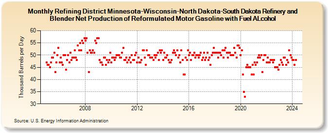 Refining District Minnesota-Wisconsin-North Dakota-South Dakota Refinery and Blender Net Production of Reformulated Motor Gasoline with Fuel ALcohol (Thousand Barrels per Day)