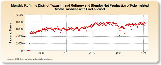 Refining District Texas Inland Refinery and Blender Net Production of Reformulated Motor Gasoline with Fuel ALcohol (Thousand Barrels)