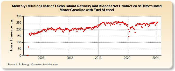 Refining District Texas Inland Refinery and Blender Net Production of Reformulated Motor Gasoline with Fuel ALcohol (Thousand Barrels per Day)