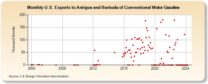 U.S. Exports to Antigua and Barbuda of Conventional Motor Gasoline (Thousand Barrels)