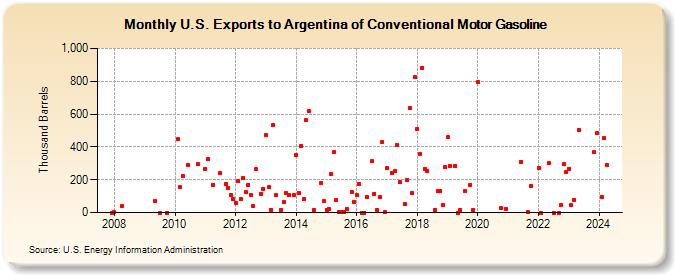 U.S. Exports to Argentina of Conventional Motor Gasoline (Thousand Barrels)