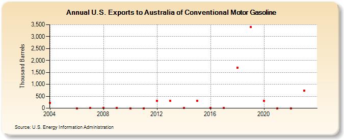 U.S. Exports to Australia of Conventional Motor Gasoline (Thousand Barrels)