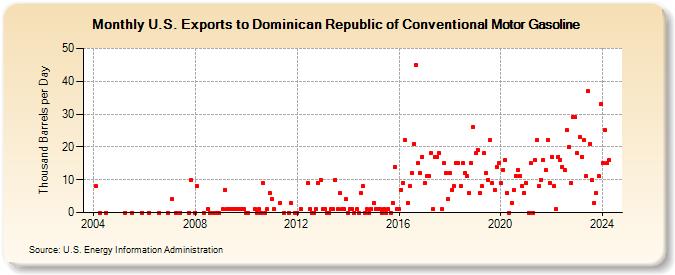 U.S. Exports to Dominican Republic of Conventional Motor Gasoline (Thousand Barrels per Day)