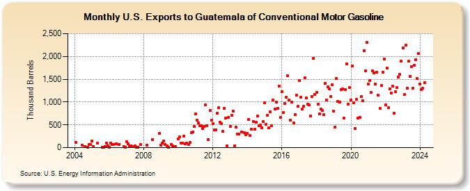 U.S. Exports to Guatemala of Conventional Motor Gasoline (Thousand Barrels)