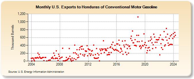 U.S. Exports to Honduras of Conventional Motor Gasoline (Thousand Barrels)