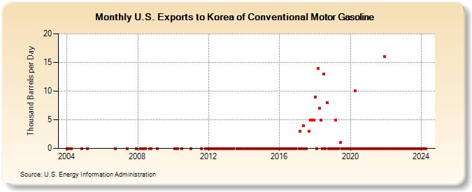 U.S. Exports to Korea of Conventional Motor Gasoline (Thousand Barrels per Day)