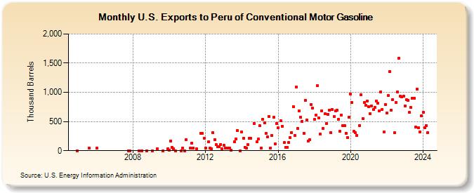 U.S. Exports to Peru of Conventional Motor Gasoline (Thousand Barrels)