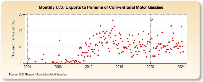 U.S. Exports to Panama of Conventional Motor Gasoline (Thousand Barrels per Day)