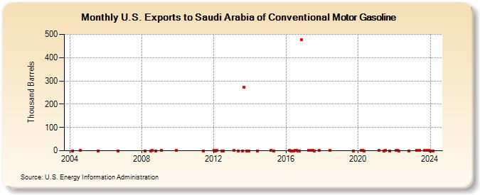 U.S. Exports to Saudi Arabia of Conventional Motor Gasoline (Thousand Barrels)