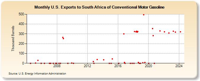 U.S. Exports to South Africa of Conventional Motor Gasoline (Thousand Barrels)