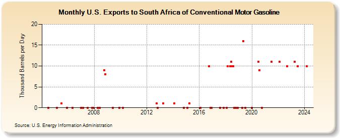 U.S. Exports to South Africa of Conventional Motor Gasoline (Thousand Barrels per Day)