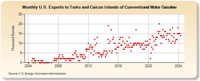 U.S. Exports to Turks and Caicos Islands of Conventional Motor Gasoline (Thousand Barrels)