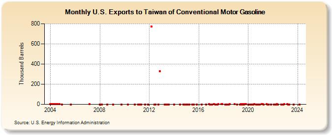 U.S. Exports to Taiwan of Conventional Motor Gasoline (Thousand Barrels)