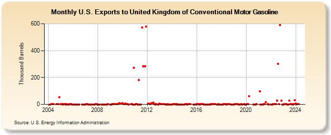 U.S. Exports to United Kingdom of Conventional Motor Gasoline (Thousand Barrels)