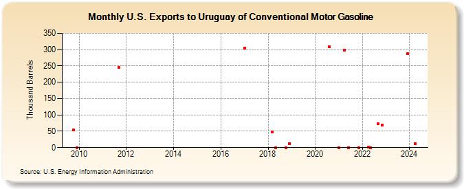 U.S. Exports to Uruguay of Conventional Motor Gasoline (Thousand Barrels)