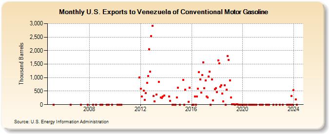 U.S. Exports to Venezuela of Conventional Motor Gasoline (Thousand Barrels)