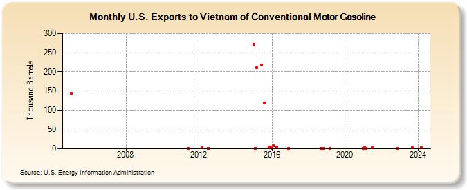 U.S. Exports to Vietnam of Conventional Motor Gasoline (Thousand Barrels)