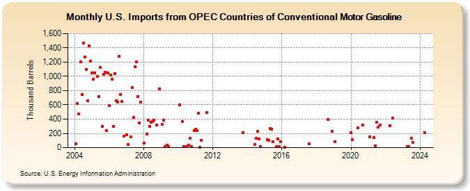 U.S. Imports from OPEC Countries of Conventional Motor Gasoline (Thousand Barrels)