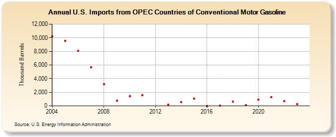 U.S. Imports from OPEC Countries of Conventional Motor Gasoline (Thousand Barrels)