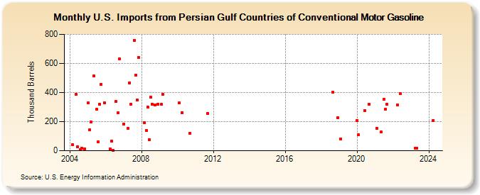 U.S. Imports from Persian Gulf Countries of Conventional Motor Gasoline (Thousand Barrels)